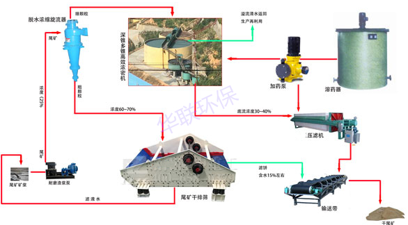 尾矿干排工艺方案二：浓缩分离器+旋流器+脱水筛+浓密机+压滤机