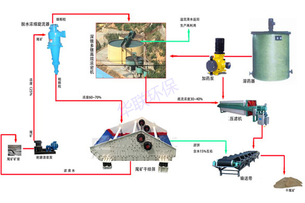 尾矿干排工艺方案三：旋流器+脱水筛+浓密机+压滤机