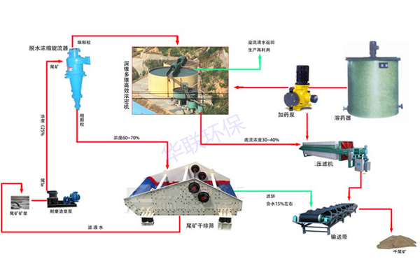 尾矿干排工艺方案二：浓缩分离器+旋流器+脱水筛+浓密机+压滤机