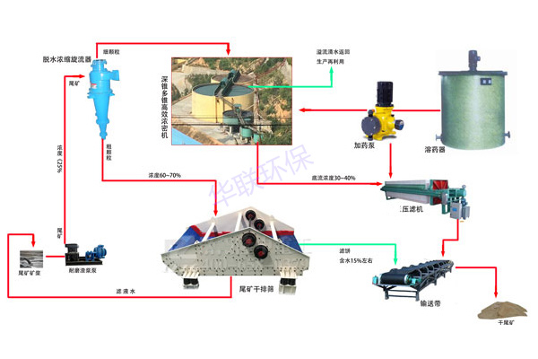 尾矿干排工艺方案一：浓密机+旋流器+脱水筛+浓密机+压滤机